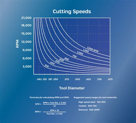 graphite cnc milling machines|graphite cutting speed chart.